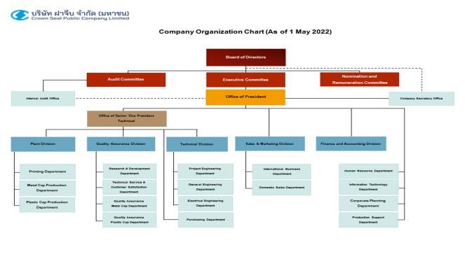 About CSC | บริษัท ฝาจีบ จำกัด (มหาชน)