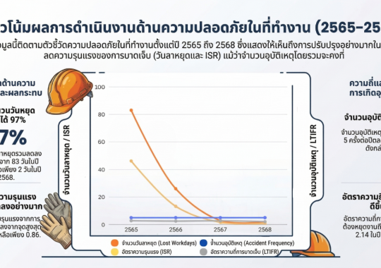 บริษัทฯ ยกระดับความปลอดภัยในการทำงานอย่างต่อเนื่อง มุ่งสู่เป้าหมาย Zero Accidence